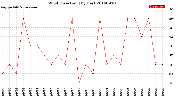 Milwaukee Weather Wind Direction<br>(By Day)