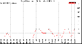 Milwaukee Weather Wind Direction<br>(24 Hours)