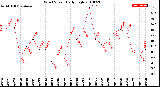 Milwaukee Weather Wind Speed<br>Daily High