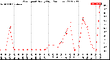 Milwaukee Weather Wind Speed<br>Hourly High<br>(24 Hours)