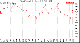 Milwaukee Weather Wind Speed<br>Monthly High