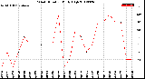 Milwaukee Weather Wind Direction<br>Daily High