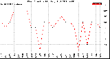 Milwaukee Weather Wind Direction<br>Monthly High