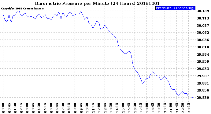 Milwaukee Weather Barometric Pressure<br>per Minute<br>(24 Hours)