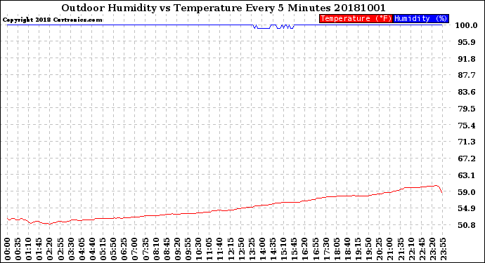 Milwaukee Weather Outdoor Humidity<br>vs Temperature<br>Every 5 Minutes