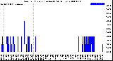 Milwaukee Weather Rain<br>per Minute<br>(Inches)<br>(24 Hours)