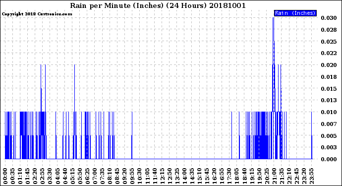 Milwaukee Weather Rain<br>per Minute<br>(Inches)<br>(24 Hours)