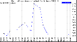 Milwaukee Weather Rain<br>15 Minute Average<br>(Inches)<br>Past 6 Hours