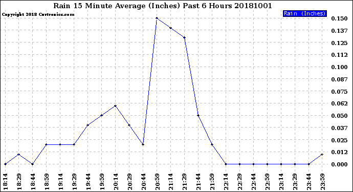 Milwaukee Weather Rain<br>15 Minute Average<br>(Inches)<br>Past 6 Hours