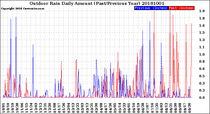 Milwaukee Weather Outdoor Rain<br>Daily Amount<br>(Past/Previous Year)