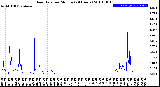 Milwaukee Weather Rain Rate<br>per Minute<br>(24 Hours)