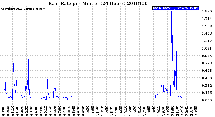 Milwaukee Weather Rain Rate<br>per Minute<br>(24 Hours)