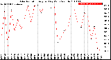 Milwaukee Weather Solar Radiation<br>Avg per Day W/m2/minute