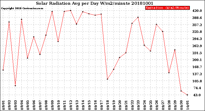 Milwaukee Weather Solar Radiation<br>Avg per Day W/m2/minute