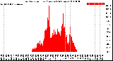 Milwaukee Weather Solar Radiation<br>per Minute<br>(24 Hours)