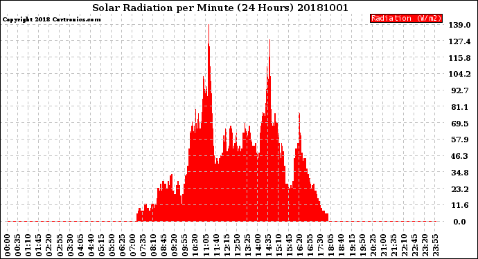 Milwaukee Weather Solar Radiation<br>per Minute<br>(24 Hours)