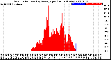 Milwaukee Weather Solar Radiation<br>& Day Average<br>per Minute<br>(Today)