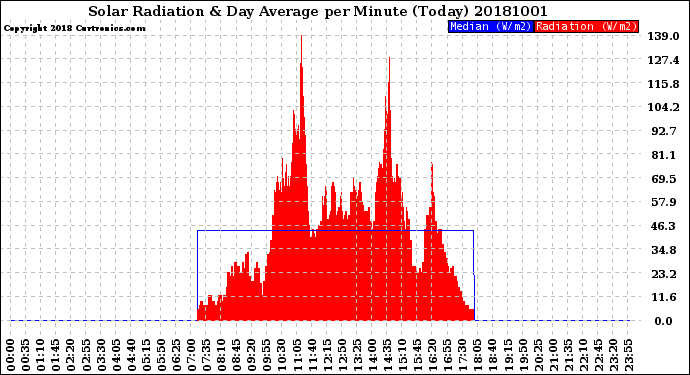 Milwaukee Weather Solar Radiation<br>& Day Average<br>per Minute<br>(Today)