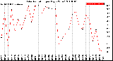 Milwaukee Weather Solar Radiation<br>per Day KW/m2