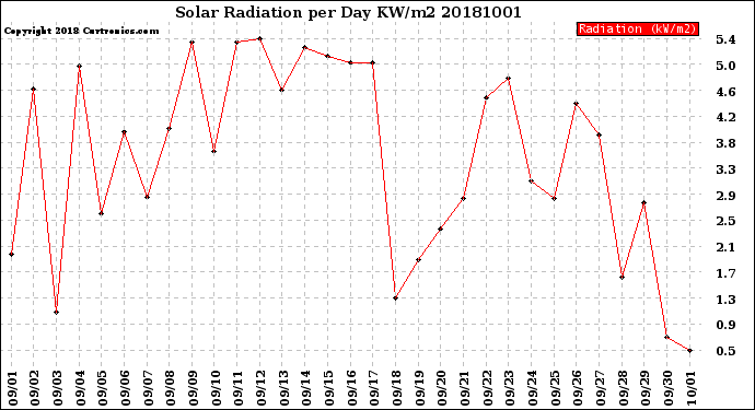 Milwaukee Weather Solar Radiation<br>per Day KW/m2