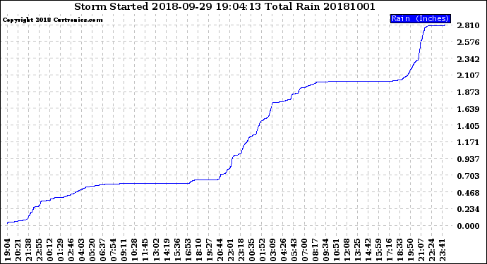 Milwaukee Weather Storm<br>Started 2018-09-29 19:04:13<br>Total Rain