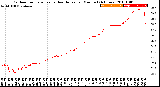 Milwaukee Weather Outdoor Temperature<br>vs Heat Index<br>per Minute<br>(24 Hours)