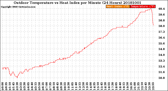 Milwaukee Weather Outdoor Temperature<br>vs Heat Index<br>per Minute<br>(24 Hours)