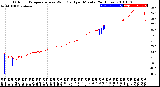 Milwaukee Weather Outdoor Temperature<br>vs Wind Chill<br>per Minute<br>(24 Hours)