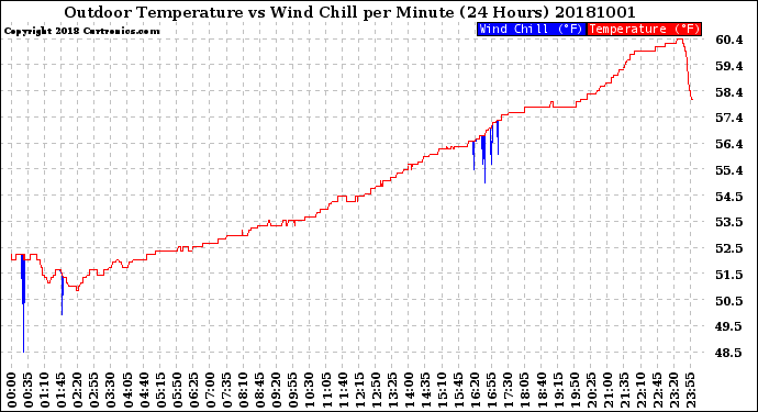 Milwaukee Weather Outdoor Temperature<br>vs Wind Chill<br>per Minute<br>(24 Hours)