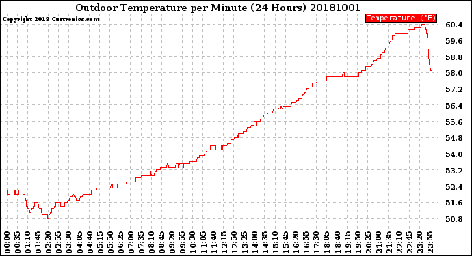 Milwaukee Weather Outdoor Temperature<br>per Minute<br>(24 Hours)