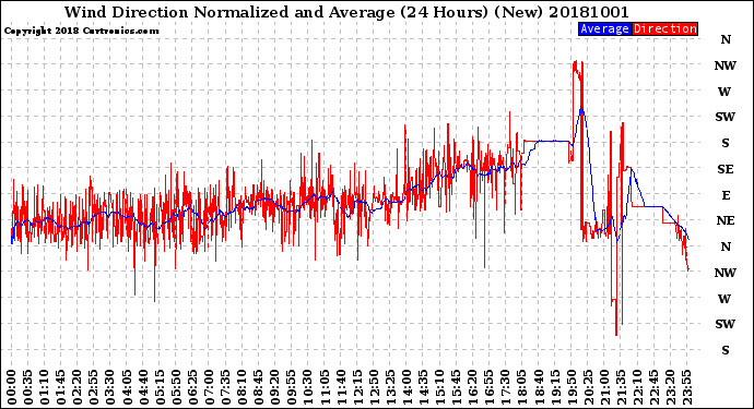 Milwaukee Weather Wind Direction<br>Normalized and Average<br>(24 Hours) (New)