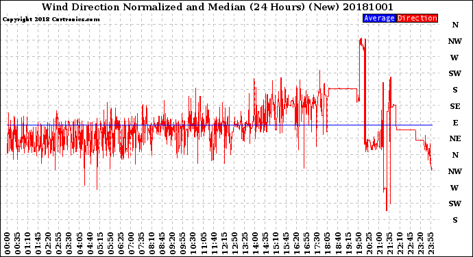 Milwaukee Weather Wind Direction<br>Normalized and Median<br>(24 Hours) (New)