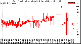 Milwaukee Weather Wind Direction<br>Normalized<br>(24 Hours) (New)