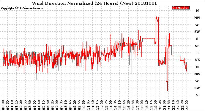 Milwaukee Weather Wind Direction<br>Normalized<br>(24 Hours) (New)