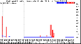 Milwaukee Weather Wind Speed<br>Actual and Average<br>by Minute<br>(24 Hours) (New)