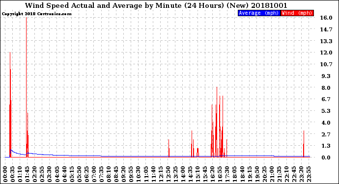 Milwaukee Weather Wind Speed<br>Actual and Average<br>by Minute<br>(24 Hours) (New)