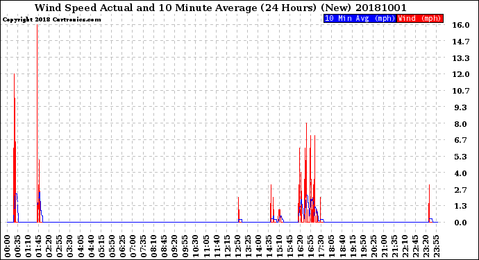 Milwaukee Weather Wind Speed<br>Actual and 10 Minute<br>Average<br>(24 Hours) (New)