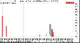 Milwaukee Weather Wind Speed<br>by Minute<br>(24 Hours) (New)