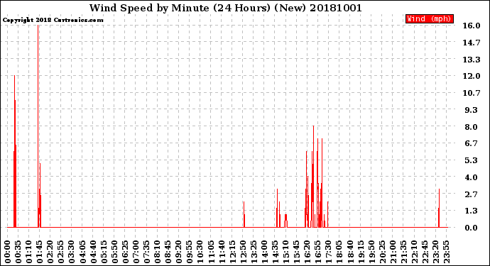 Milwaukee Weather Wind Speed<br>by Minute<br>(24 Hours) (New)