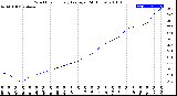 Milwaukee Weather Wind Chill<br>Hourly Average<br>(24 Hours)