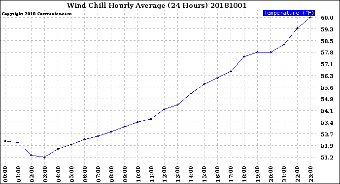 Milwaukee Weather Wind Chill<br>Hourly Average<br>(24 Hours)