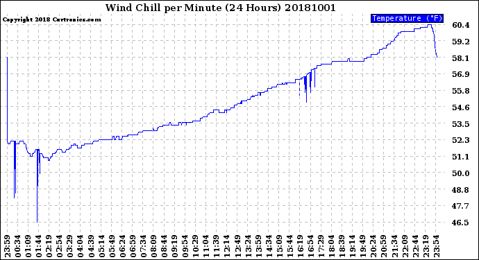 Milwaukee Weather Wind Chill<br>per Minute<br>(24 Hours)