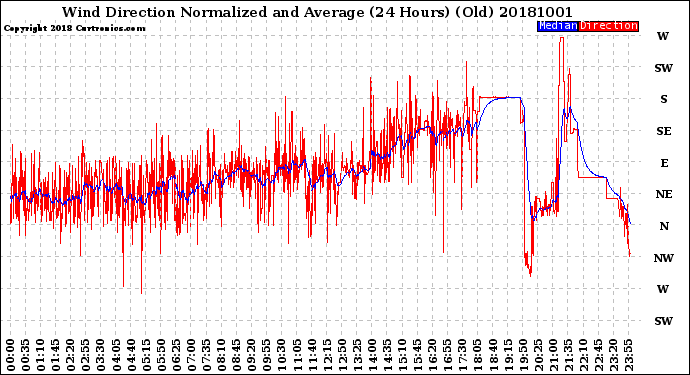 Milwaukee Weather Wind Direction<br>Normalized and Average<br>(24 Hours) (Old)