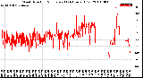 Milwaukee Weather Wind Direction<br>Normalized<br>(24 Hours) (Old)