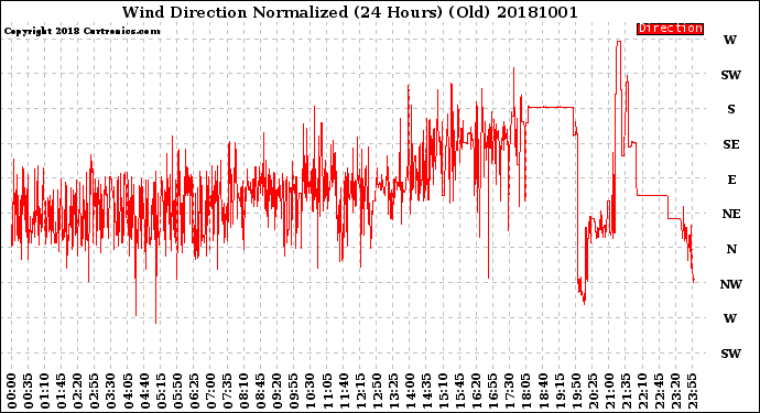 Milwaukee Weather Wind Direction<br>Normalized<br>(24 Hours) (Old)