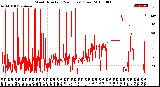 Milwaukee Weather Wind Direction<br>(24 Hours) (Raw)