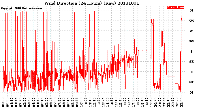 Milwaukee Weather Wind Direction<br>(24 Hours) (Raw)