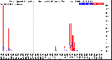 Milwaukee Weather Wind Speed<br>Actual and Median<br>by Minute<br>(24 Hours) (Old)