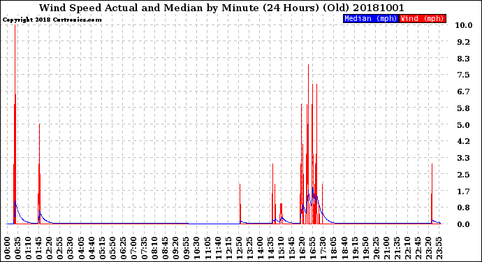 Milwaukee Weather Wind Speed<br>Actual and Median<br>by Minute<br>(24 Hours) (Old)