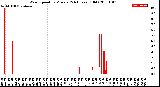 Milwaukee Weather Wind Speed<br>by Minute<br>(24 Hours) (Old)